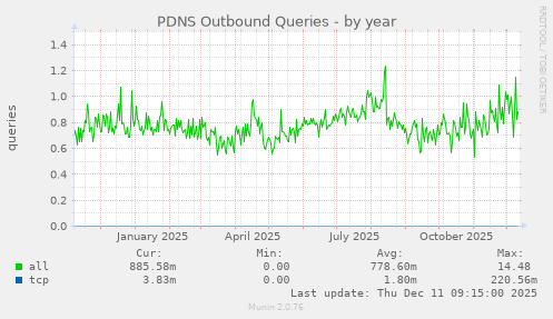 PDNS Outbound Queries