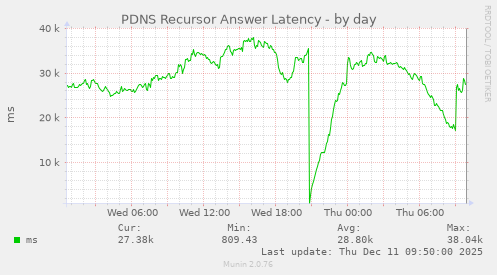 PDNS Recursor Answer Latency
