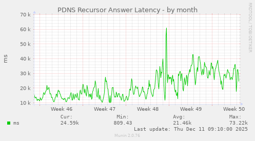 PDNS Recursor Answer Latency