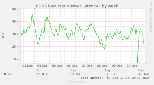 PDNS Recursor Answer Latency