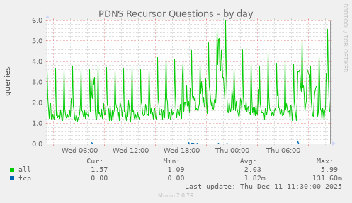 PDNS Recursor Questions