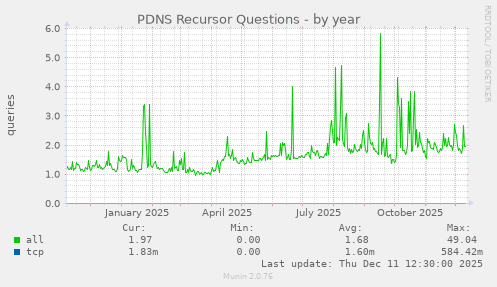 PDNS Recursor Questions
