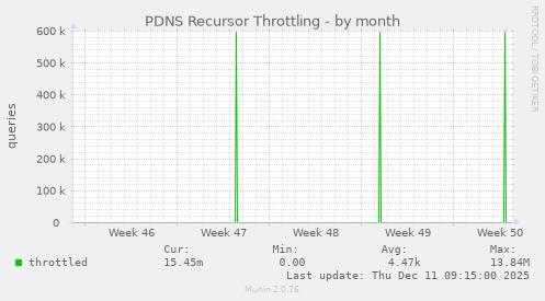 PDNS Recursor Throttling
