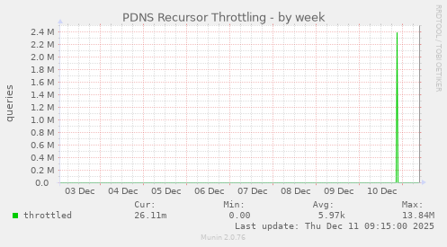 PDNS Recursor Throttling