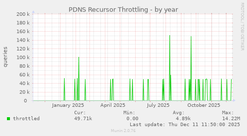 PDNS Recursor Throttling