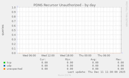 PDNS Recursor Unauthorized