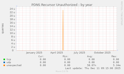 PDNS Recursor Unauthorized