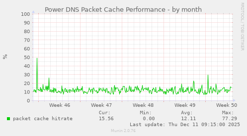 Power DNS Packet Cache Performance