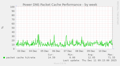 Power DNS Packet Cache Performance