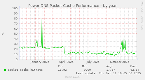 Power DNS Packet Cache Performance