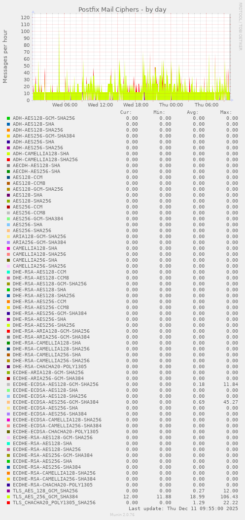 Postfix Mail Ciphers