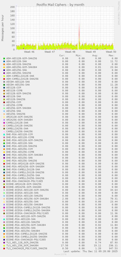 Postfix Mail Ciphers