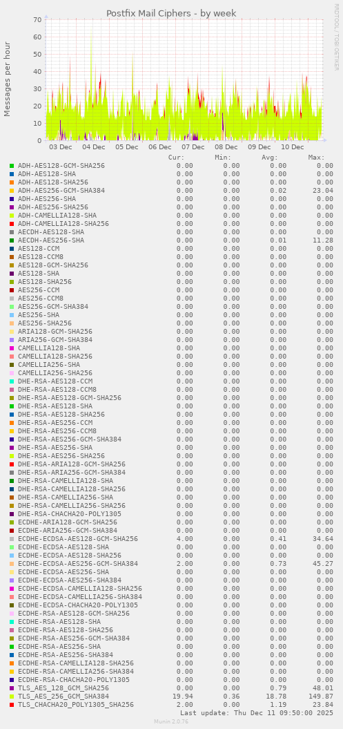 Postfix Mail Ciphers