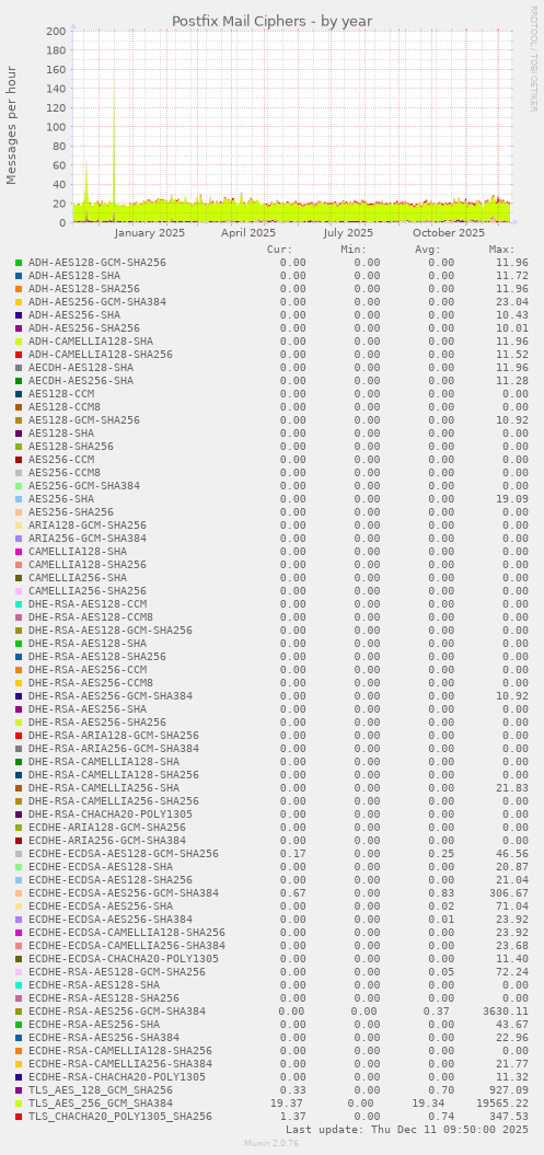 Postfix Mail Ciphers