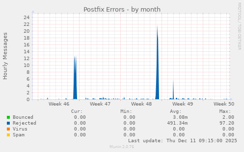 Postfix Errors