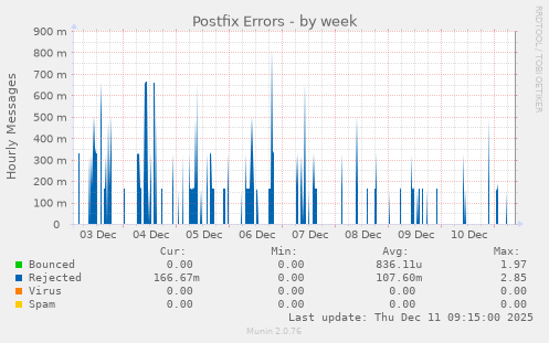 Postfix Errors