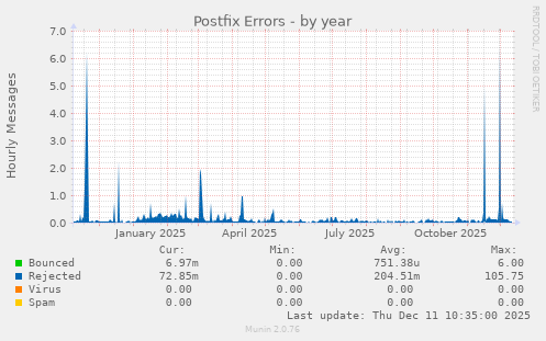 Postfix Errors