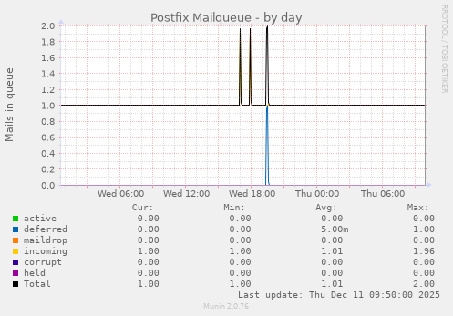 Postfix Mailqueue