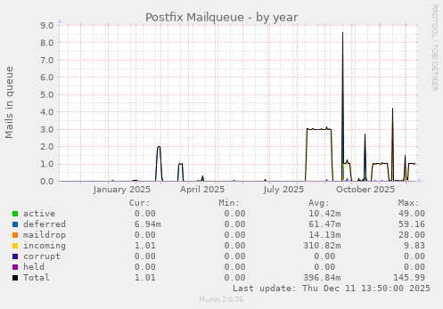 Postfix Mailqueue