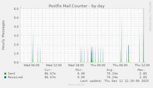 Postfix Mail Counter