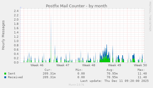 Postfix Mail Counter