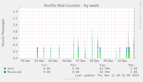 Postfix Mail Counter