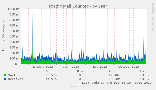 Postfix Mail Counter