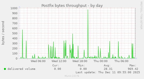 Postfix bytes throughput