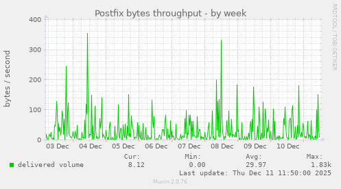 Postfix bytes throughput