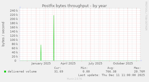 Postfix bytes throughput