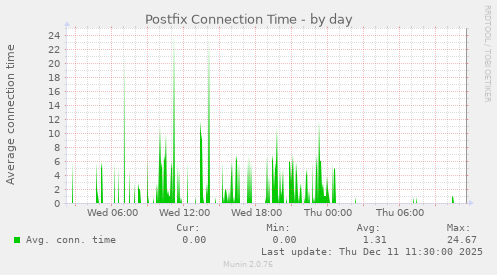 Postfix Connection Time