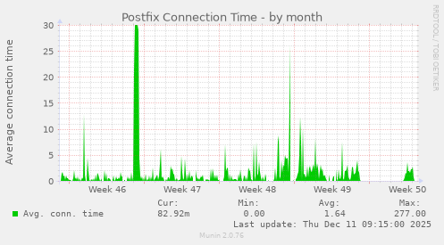 Postfix Connection Time