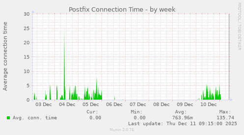 Postfix Connection Time