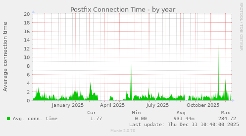 Postfix Connection Time