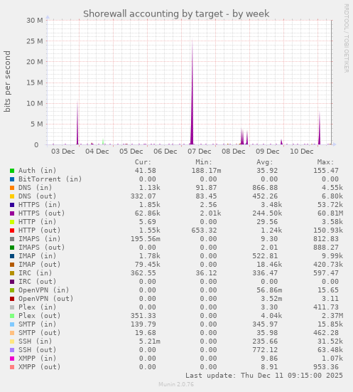Shorewall accounting by target