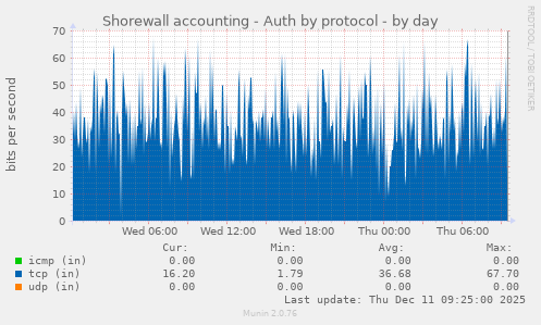 Shorewall accounting - Auth by protocol