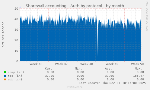 Shorewall accounting - Auth by protocol