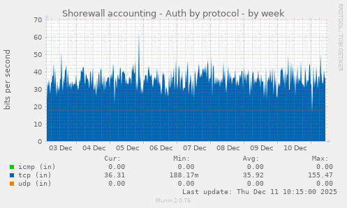 Shorewall accounting - Auth by protocol