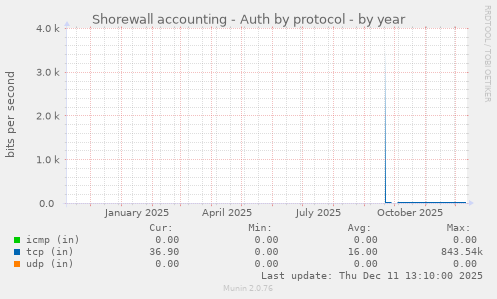 Shorewall accounting - Auth by protocol