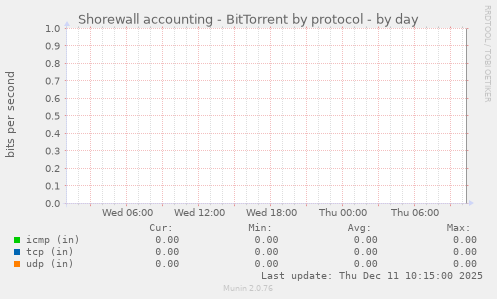 Shorewall accounting - BitTorrent by protocol