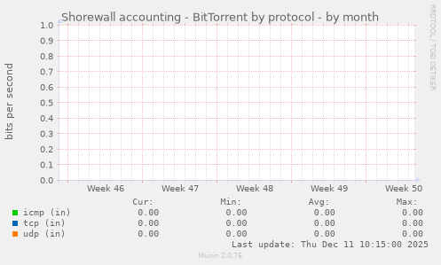 Shorewall accounting - BitTorrent by protocol