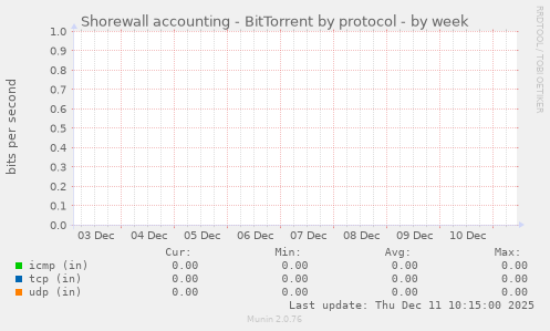 Shorewall accounting - BitTorrent by protocol