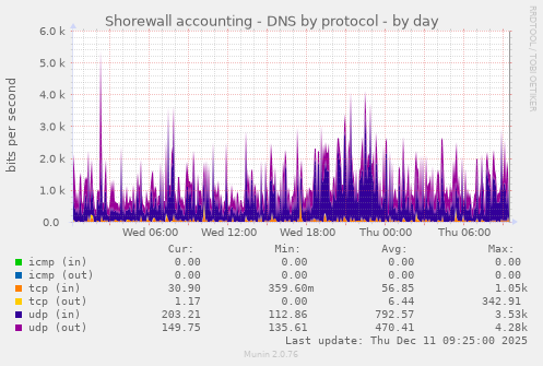 Shorewall accounting - DNS by protocol