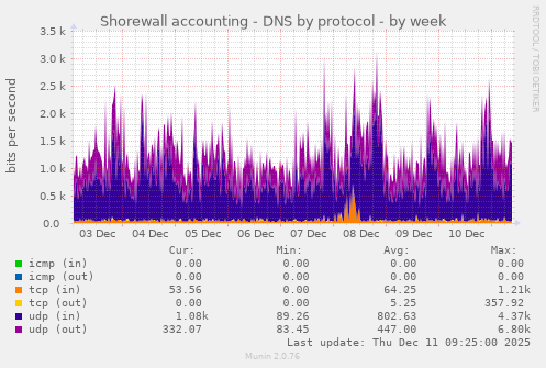 Shorewall accounting - DNS by protocol