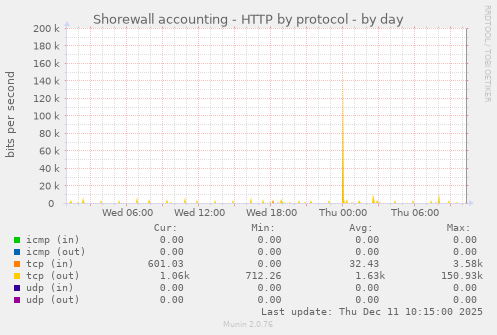 Shorewall accounting - HTTP by protocol