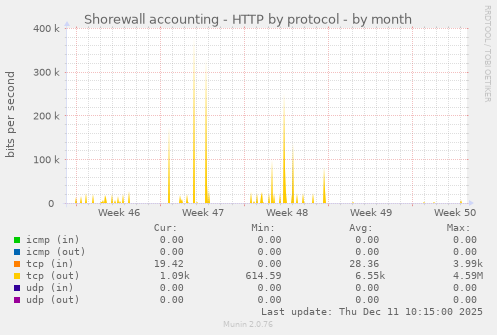 Shorewall accounting - HTTP by protocol