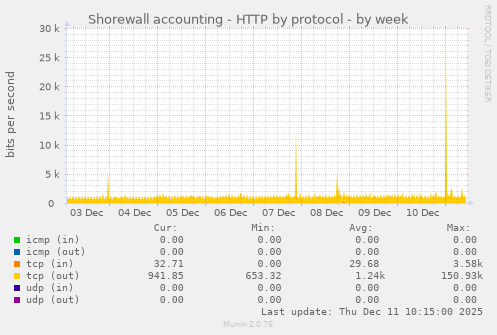 Shorewall accounting - HTTP by protocol