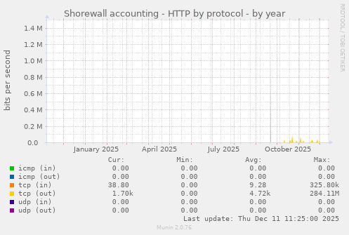 Shorewall accounting - HTTP by protocol