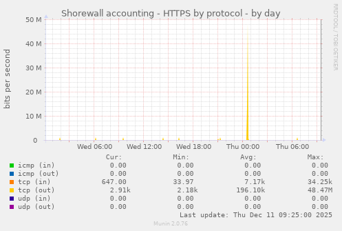 Shorewall accounting - HTTPS by protocol