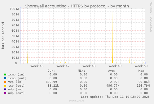 Shorewall accounting - HTTPS by protocol